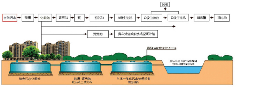 一體化污水處理設備